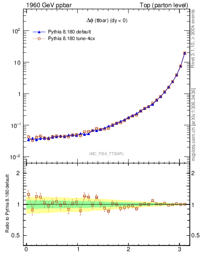 Plot of dphittbar in 1960 GeV ppbar collisions