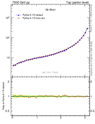 Plot of dphittbar in 7000 GeV pp collisions