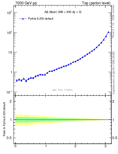 Plot of dphittbar in 7000 GeV pp collisions