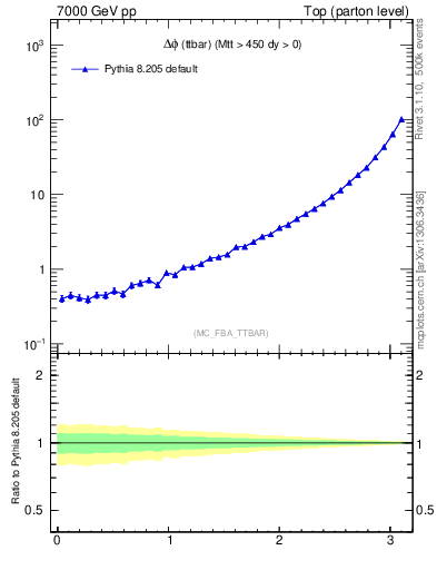 Plot of dphittbar in 7000 GeV pp collisions