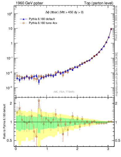 Plot of dphittbar in 1960 GeV ppbar collisions