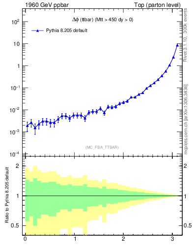 Plot of dphittbar in 1960 GeV ppbar collisions