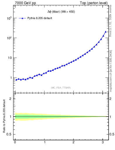 Plot of dphittbar in 7000 GeV pp collisions