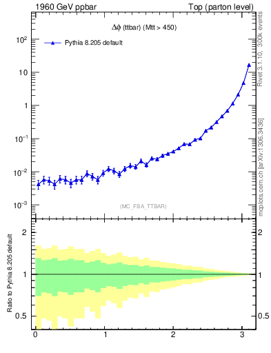 Plot of dphittbar in 1960 GeV ppbar collisions