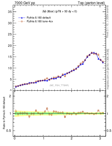 Plot of dphittbar in 7000 GeV pp collisions