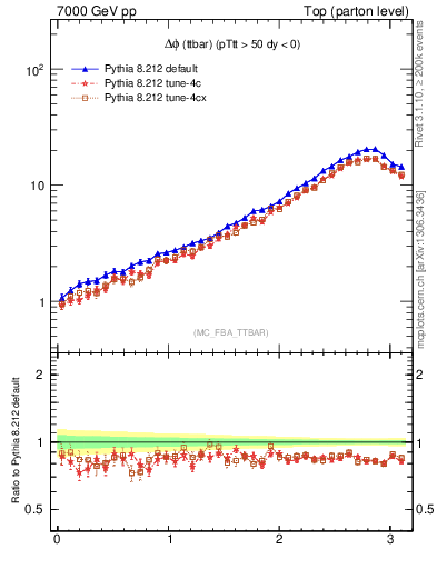 Plot of dphittbar in 7000 GeV pp collisions