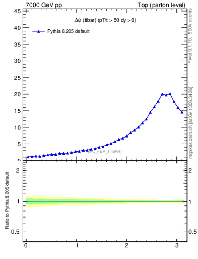 Plot of dphittbar in 7000 GeV pp collisions