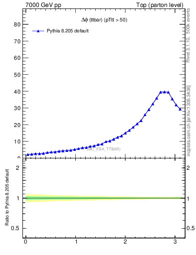 Plot of dphittbar in 7000 GeV pp collisions