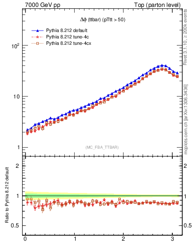 Plot of dphittbar in 7000 GeV pp collisions