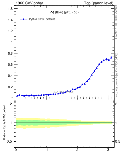 Plot of dphittbar in 1960 GeV ppbar collisions
