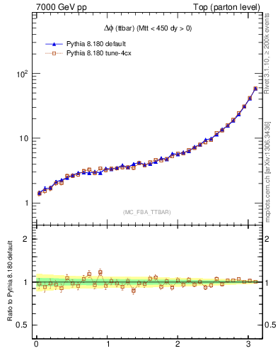 Plot of dphittbar in 7000 GeV pp collisions