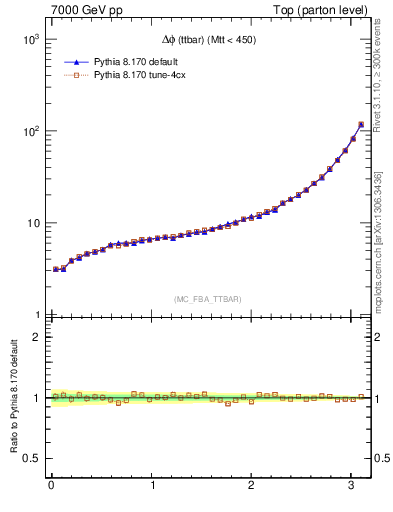 Plot of dphittbar in 7000 GeV pp collisions