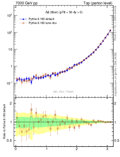 Plot of dphittbar in 7000 GeV pp collisions