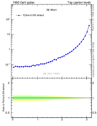 Plot of dphittbar in 1960 GeV ppbar collisions