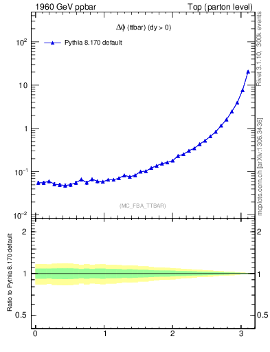 Plot of dphittbar in 1960 GeV ppbar collisions