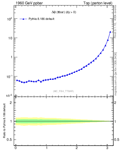 Plot of dphittbar in 1960 GeV ppbar collisions