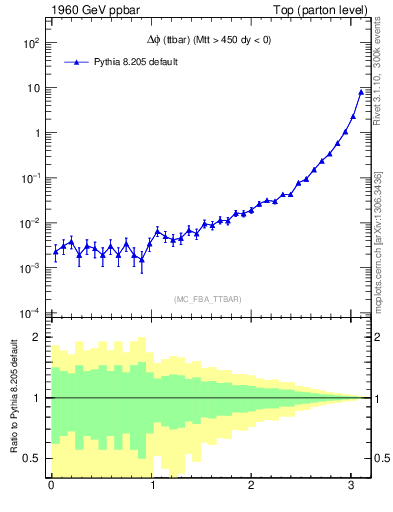 Plot of dphittbar in 1960 GeV ppbar collisions