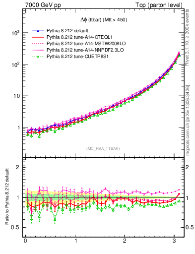 Plot of dphittbar in 7000 GeV pp collisions
