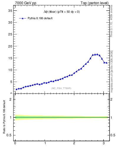 Plot of dphittbar in 7000 GeV pp collisions