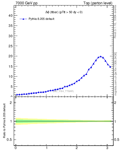 Plot of dphittbar in 7000 GeV pp collisions