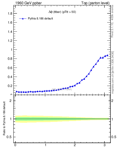 Plot of dphittbar in 1960 GeV ppbar collisions