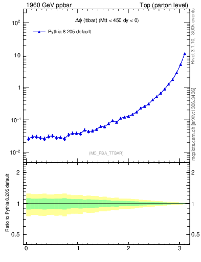 Plot of dphittbar in 1960 GeV ppbar collisions