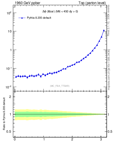 Plot of dphittbar in 1960 GeV ppbar collisions