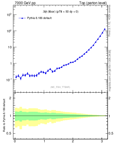 Plot of dphittbar in 7000 GeV pp collisions