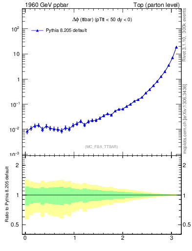 Plot of dphittbar in 1960 GeV ppbar collisions