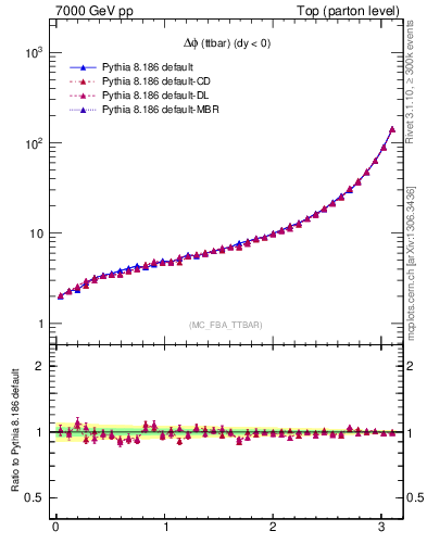 Plot of dphittbar in 7000 GeV pp collisions