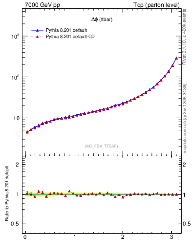 Plot of dphittbar in 7000 GeV pp collisions