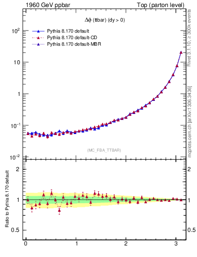 Plot of dphittbar in 1960 GeV ppbar collisions