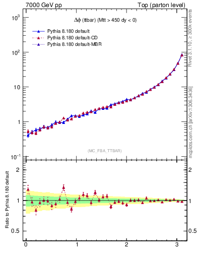 Plot of dphittbar in 7000 GeV pp collisions