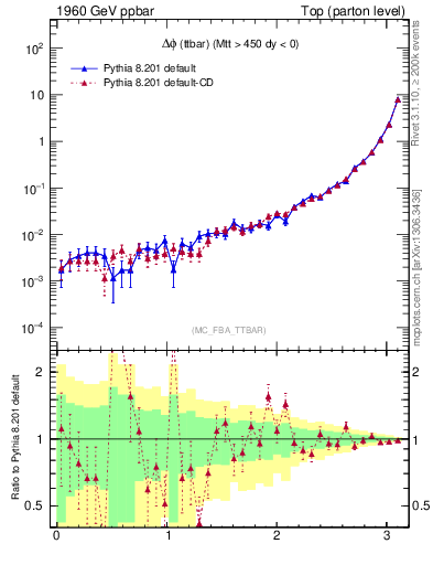 Plot of dphittbar in 1960 GeV ppbar collisions