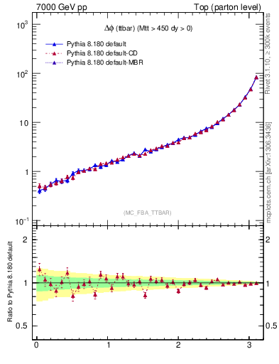 Plot of dphittbar in 7000 GeV pp collisions