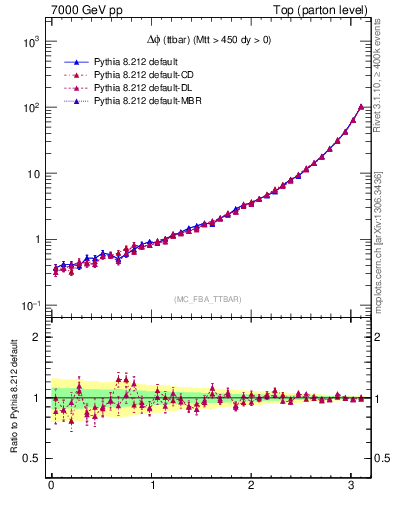 Plot of dphittbar in 7000 GeV pp collisions