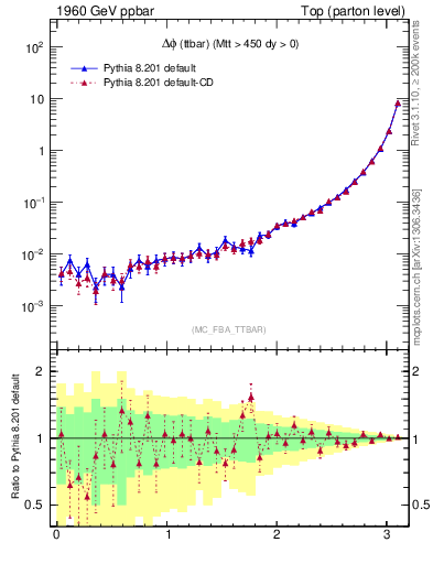 Plot of dphittbar in 1960 GeV ppbar collisions