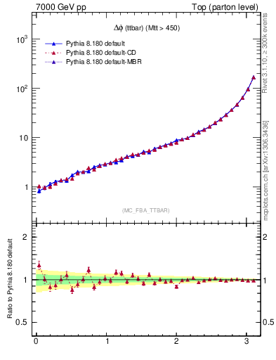 Plot of dphittbar in 7000 GeV pp collisions