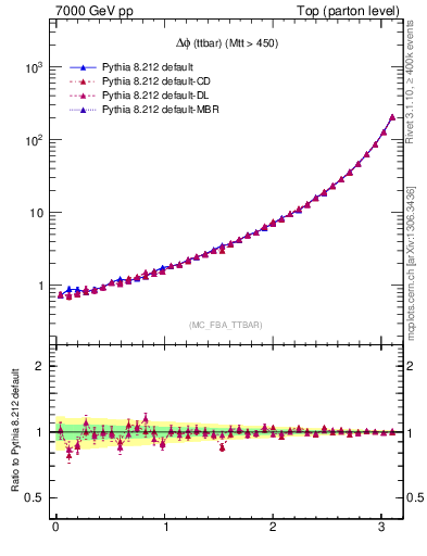 Plot of dphittbar in 7000 GeV pp collisions