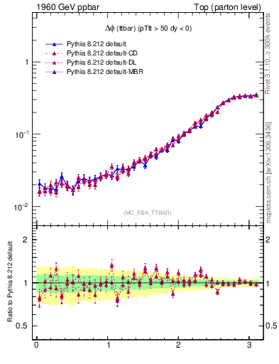Plot of dphittbar in 1960 GeV ppbar collisions