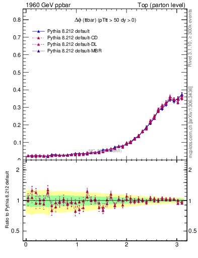 Plot of dphittbar in 1960 GeV ppbar collisions