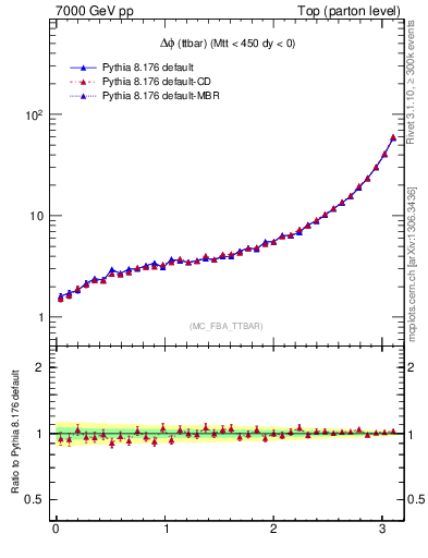 Plot of dphittbar in 7000 GeV pp collisions