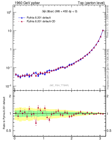 Plot of dphittbar in 1960 GeV ppbar collisions