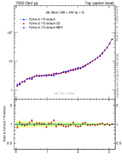 Plot of dphittbar in 7000 GeV pp collisions