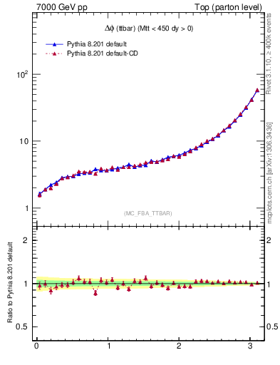 Plot of dphittbar in 7000 GeV pp collisions