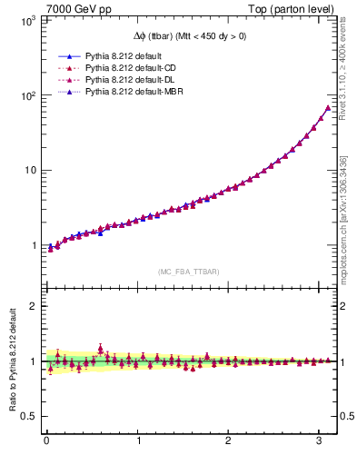 Plot of dphittbar in 7000 GeV pp collisions