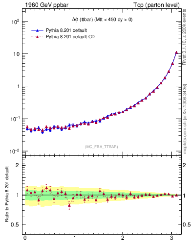 Plot of dphittbar in 1960 GeV ppbar collisions