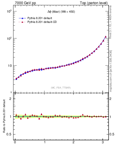 Plot of dphittbar in 7000 GeV pp collisions