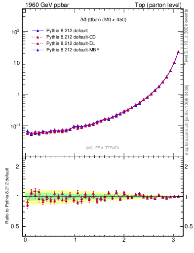 Plot of dphittbar in 1960 GeV ppbar collisions