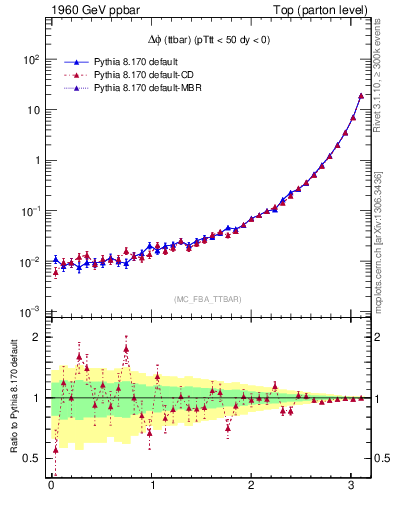 Plot of dphittbar in 1960 GeV ppbar collisions